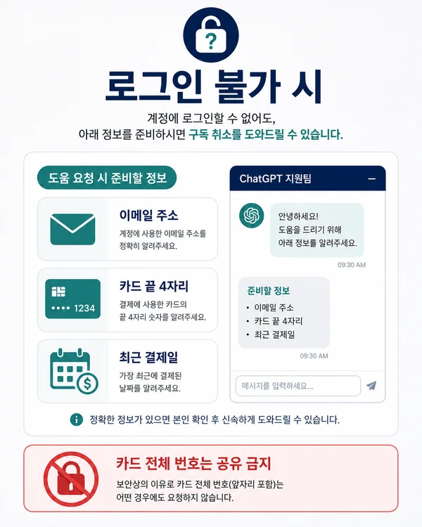 ChatGPT 로그인 불가 시 이메일 카드 끝 4자리 최근 결제일을 준비해 지원을 요청하는 안내