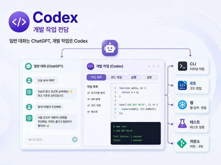 일반 ChatGPT 대화와 Codex 개발 작업 공간을 비교한 화면