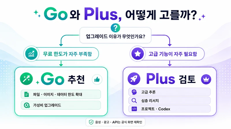 무료 한도 부족이면 Go 고급 기능이 필요하면 Plus를 검토하는 선택 흐름도
