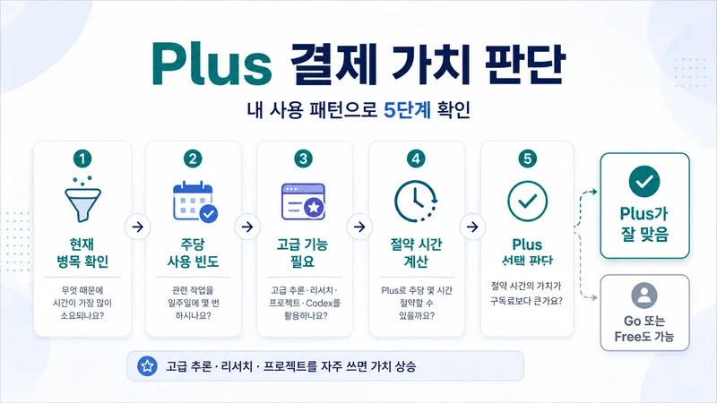 챗GPT Plus 결제 가치를 현재 병목 사용 빈도 고급 기능 시간 절약으로 판단하는 5단계 이미지