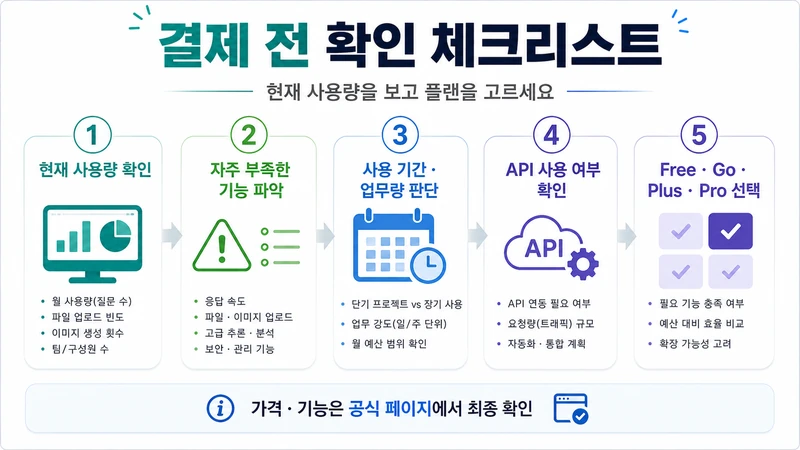 챗GPT 요금제 결제 전에 사용량과 필요한 기능을 확인하는 5단계 체크리스트
