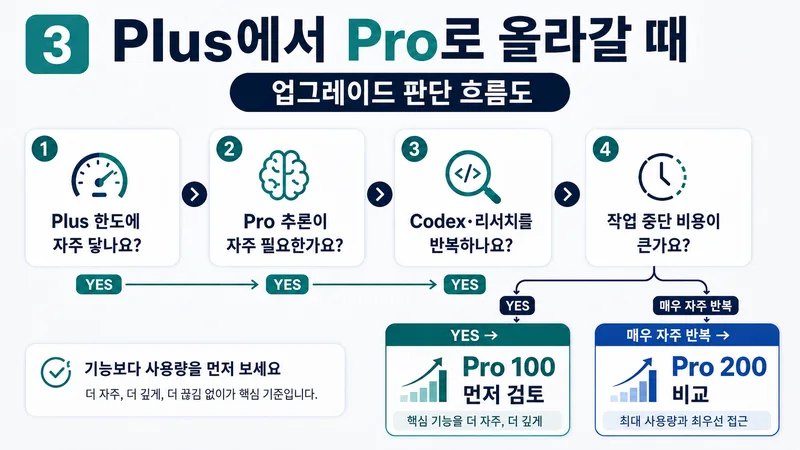 Plus 한도 Pro 추론 Codex 리서치 작업 중단 비용으로 Pro 업그레이드를 판단하는 흐름도