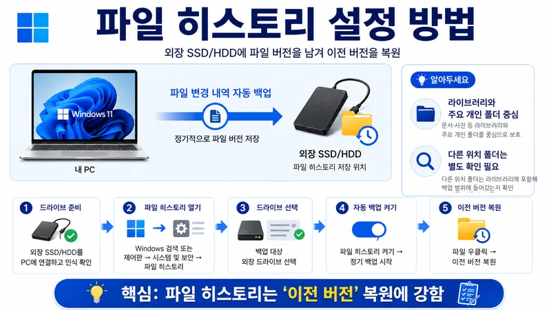 외장 SSD 또는 HDD를 연결해 파일 히스토리를 설정하고 파일의 이전 버전을 복원하는 과정을 설명한 이미지
