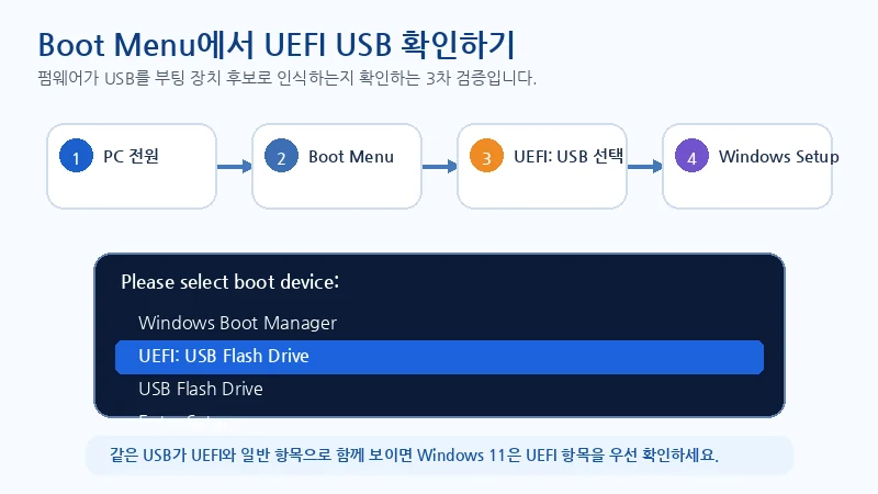 PC를 켜고 Boot Menu에서 UEFI USB 항목을 확인하고 선택해 Windows Setup으로 부팅하는 순서