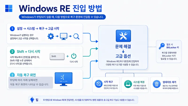 설정의 고급 시작, Shift와 다시 시작, 자동 복구 화면을 통해 Windows RE에 진입하는 방법