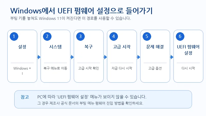 Windows 11 설정에서 시스템, 복구, 고급 시작, 문제 해결, UEFI 펌웨어 설정으로 이동하는 단계별 경로