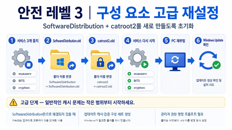 Windows Update·BITS·Cryptographic Services를 중지하고 SoftwareDistribution.old와 catroot2.old로 이름 변경한 뒤 서비스를 다시 시작하고 재부팅해 업데이트를 확인하는 고급 재설정 단계