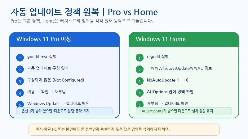 Windows 11 Pro에서 자동 업데이트 구성을 구성되지 않음으로 원복하고 Home에서 NoAutoUpdate 값을 1에서 0으로 변경하며 AUOptions 잔여 정책을 확인하는 비교 이미지