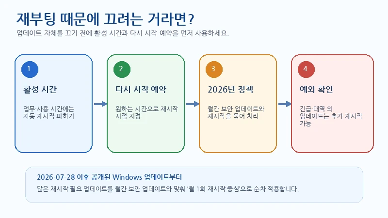 활성 시간 설정, 다시 시작 예약, 2026년 월 1회 재시작 중심 업데이트, 긴급 업데이트 예외를 정리한 Windows Update 재부팅 제어 이미지
