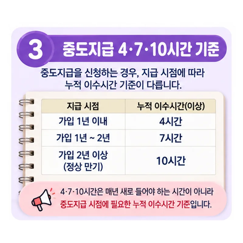 청년내일저축계좌 교육 중도지급 가입기간별 누적 4시간 7시간 10시간 기준