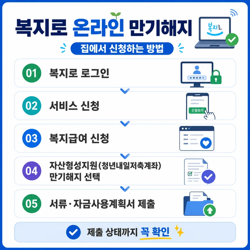 청년내일저축계좌 만기해지 복지로 온라인 로그인·복지급여 신청·만기해지 선택·서류 제출 순서