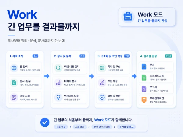 조사와 분석을 거쳐 문서 결과물을 완성하는 Work 업무 흐름