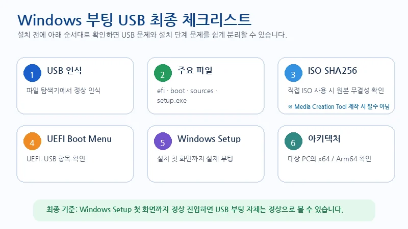 USB 인식, 주요 파일, ISO SHA256, UEFI Boot Menu, Windows Setup, x64·Arm64 아키텍처를 확인하는 최종 부팅 USB 체크리스트