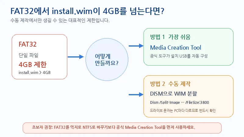 FAT32의 4GB 단일 파일 제한에서 Media Creation Tool 사용 또는 DISM WIM 분할을 선택하는 흐름