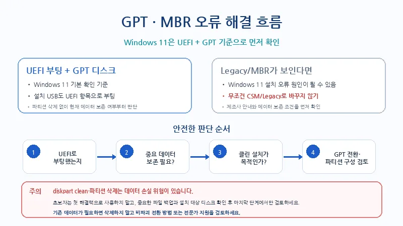 Windows 11에서 UEFI와 GPT를 기준으로 데이터 보존 여부와 클린 설치 여부를 확인한 뒤 파티션 방식을 결정하는 안전한 흐름