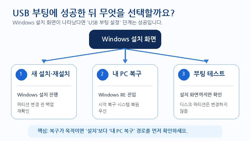 Windows 설치 화면에서 새 설치, 내 PC 복구, USB 부팅 테스트 중 목적에 맞는 다음 단계를 선택하는 흐름