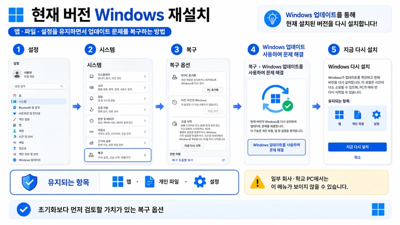 설정 → 시스템 → 복구 → Windows 업데이트 사용하여 문제 해결 → 지금 다시 설치 순서와 앱·개인 파일·설정 유지 항목을 설명한 이미지