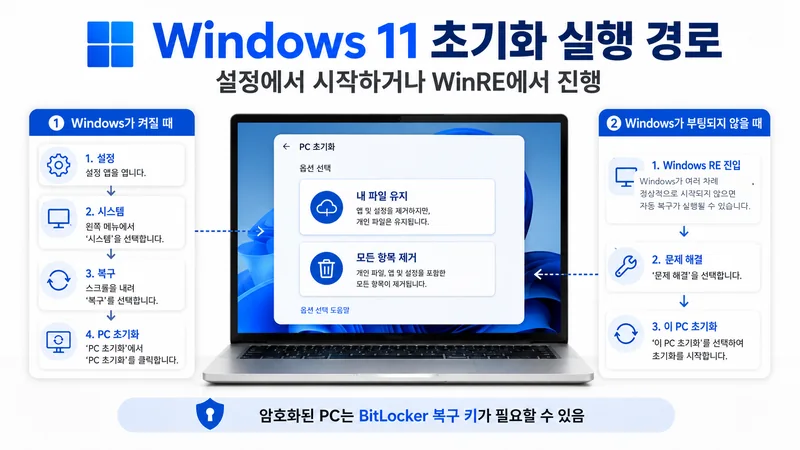 Windows 11이 켜질 때 설정에서 초기화하는 경로와 부팅되지 않을 때 WinRE에서 초기화하는 경로를 비교한 이미지