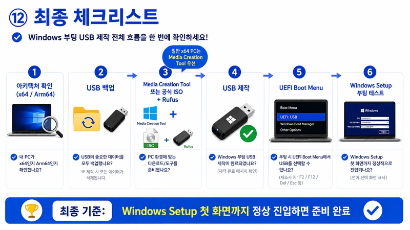 x64·Arm64 아키텍처 확인, USB 백업, Media Creation Tool 또는 공식 ISO와 Rufus 선택, USB 제작, UEFI Boot Menu, Windows Setup 부팅 테스트를 정리한 최종 체크리스트