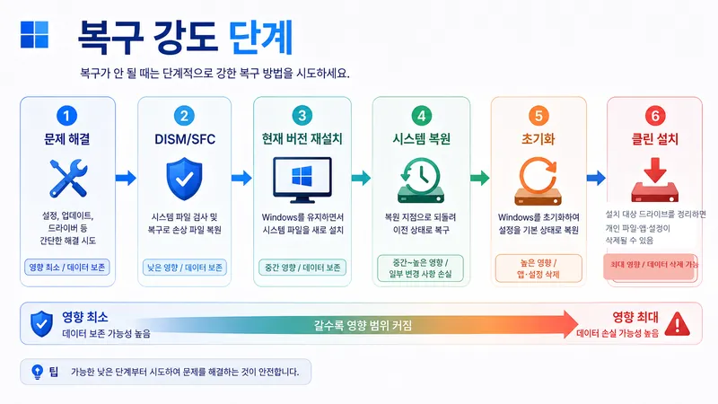문제 해결부터 DISM SFC, 현재 버전 재설치, 시스템 복원, 초기화, 클린 설치까지 복구 영향 범위를 비교한 이미지