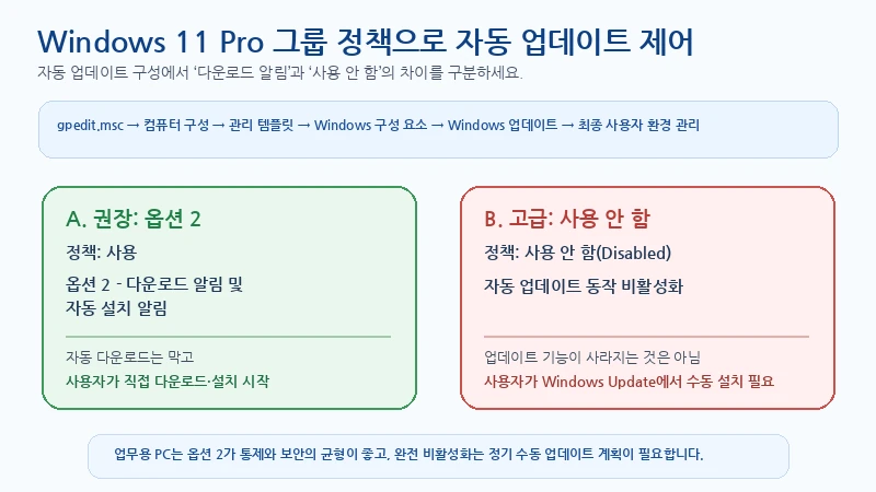Windows 11 Pro 그룹 정책의 자동 업데이트 구성에서 옵션 2 다운로드 알림과 사용 안 함 자동 업데이트 비활성화를 비교한 이미지