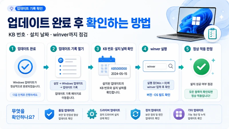 업데이트 완료 후 업데이트 기록에서 KB 번호와 설치 날짜를 확인하고 winver로 버전과 OS 빌드를 점검하는 Windows Update 검증 흐름 이미지