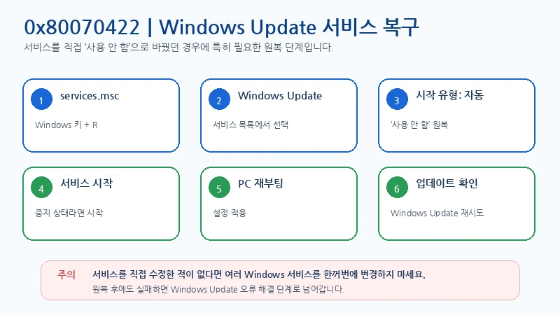 services.msc에서 Windows Update 서비스를 찾아 시작 유형을 자동으로 원복하고 서비스를 시작한 뒤 재부팅해 업데이트를 확인하는 0x80070422 복구 순서