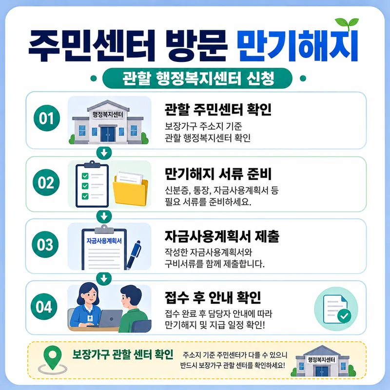 청년내일저축계좌 만기해지 관할 행정복지센터 확인·자금사용계획서 제출·접수 후 안내 확인
