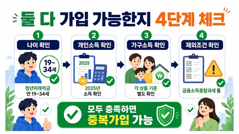 청년내일저축계좌 청년미래적금 둘 다 가입 가능 여부를 나이·2025년 개인소득·가구소득·제외조건으로 확인하는 4단계