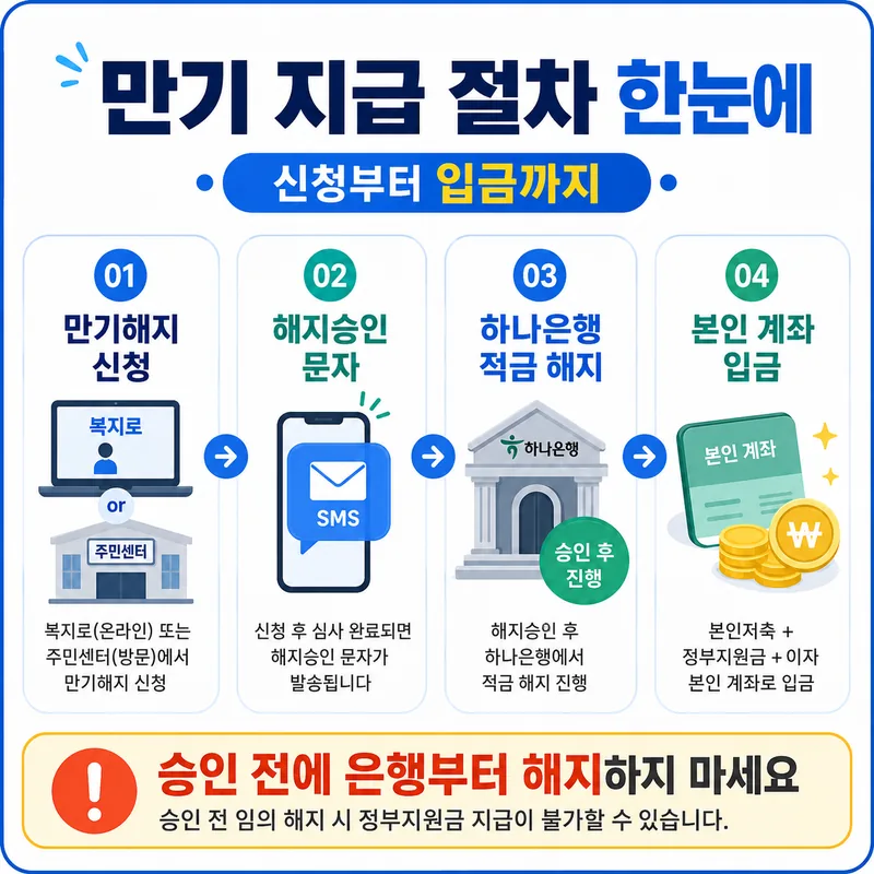 청년내일저축계좌 만기해지 신청·해지승인 문자·하나은행 적금 해지·본인 계좌 지급 순서