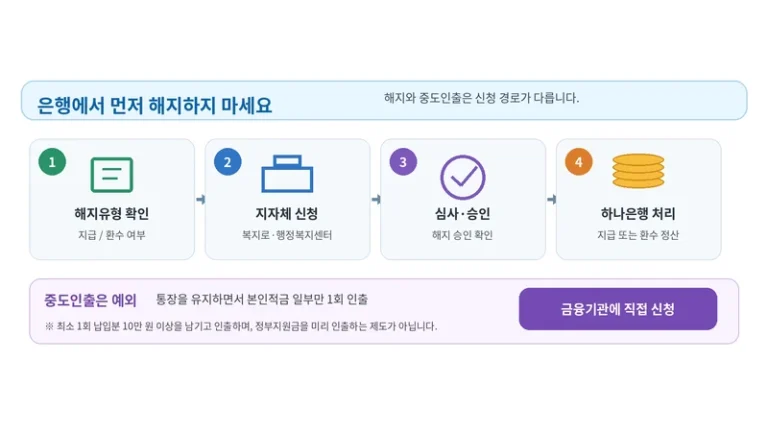 청년내일저축계좌 해지유형 확인·지자체 신청·심사승인·하나은행 처리 순서와 중도인출 예외