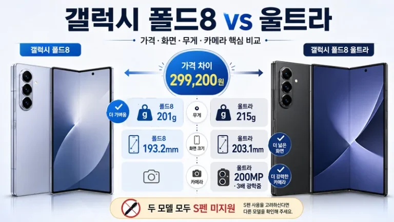 갤럭시 폴드8과 폴드8 울트라 가격 화면 무게 카메라 핵심 비교 인포그래픽