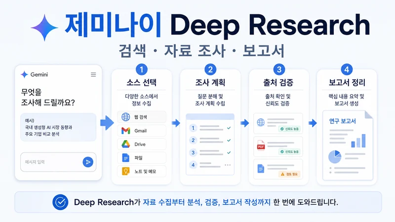 제미나이 Deep Research 검색 소스 선택 조사 계획 보고서 작성 흐름을 보여주는 가이드