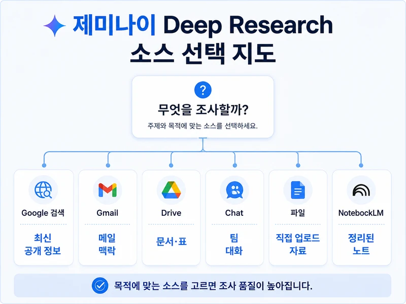 Google 검색 Gmail Drive Chat 파일 NotebookLM을 목적에 따라 고르는 제미나이 Deep Research 소스 지도
