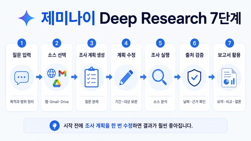 질문 입력 소스 선택 조사 계획 수정 조사 실행 출처 검증 보고서 활용으로 이어지는 제미나이 Deep Research 7단계