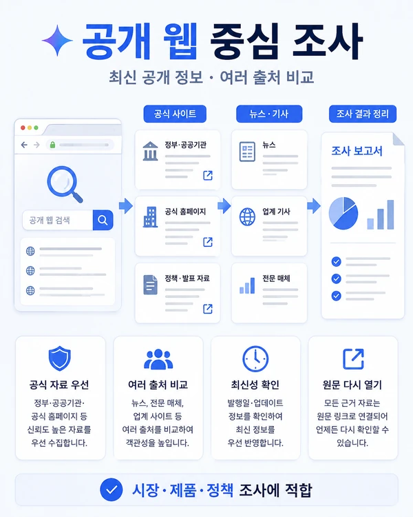 공개 웹의 최신 정보와 여러 출처를 폭넓게 조사하는 제미나이 Deep Research 활용 장면