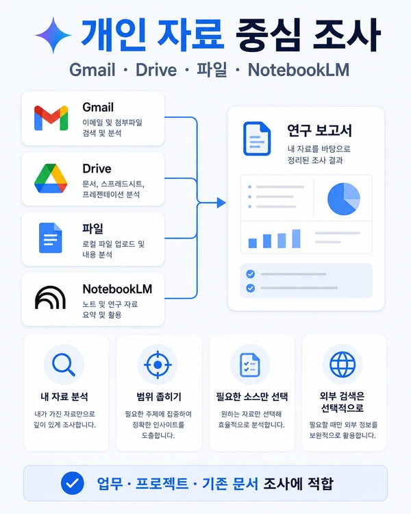 Gmail Drive 파일 NotebookLM 자료를 중심으로 내부 정보를 조사하는 제미나이 Deep Research 활용 장면