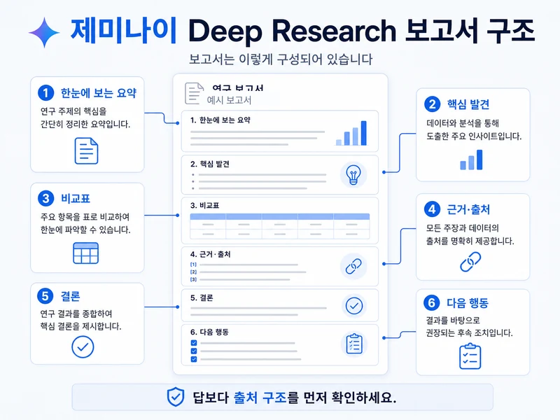 요약 핵심 발견 근거 출처 비교 결론으로 구성된 제미나이 Deep Research 보고서 구조