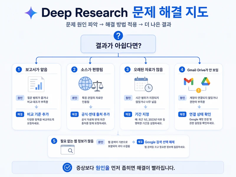 보고서가 얕음 소스가 편향됨 오래된 자료가 많음 Gmail Drive가 안 보임 문제를 해결하는 Deep Research 지도