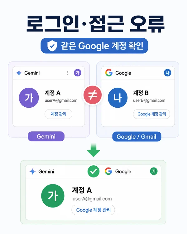 Gemini 로그인과 서비스 접근 오류를 계정 조건부터 확인하는 장면