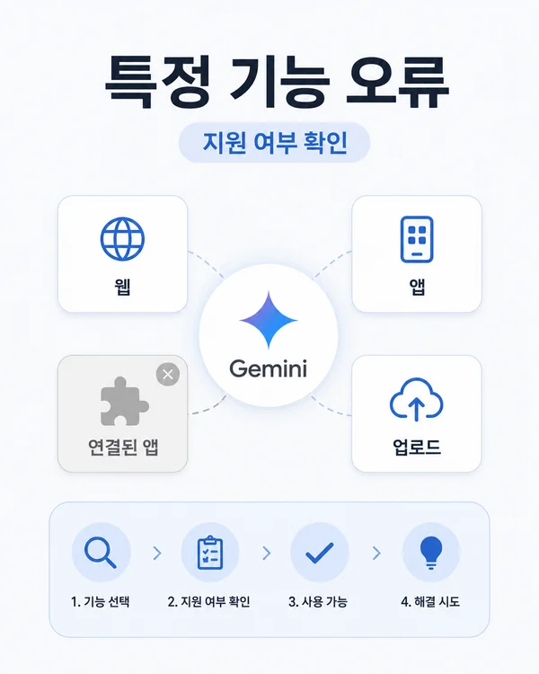 Gemini 파일 업로드와 연결된 앱처럼 특정 기능에서만 오류가 나는 상태를 구분하는 장면