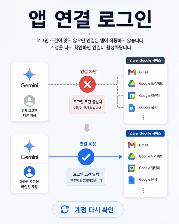Gemini 연결된 앱 오류에서 로그인 상태를 먼저 확인하는 장면