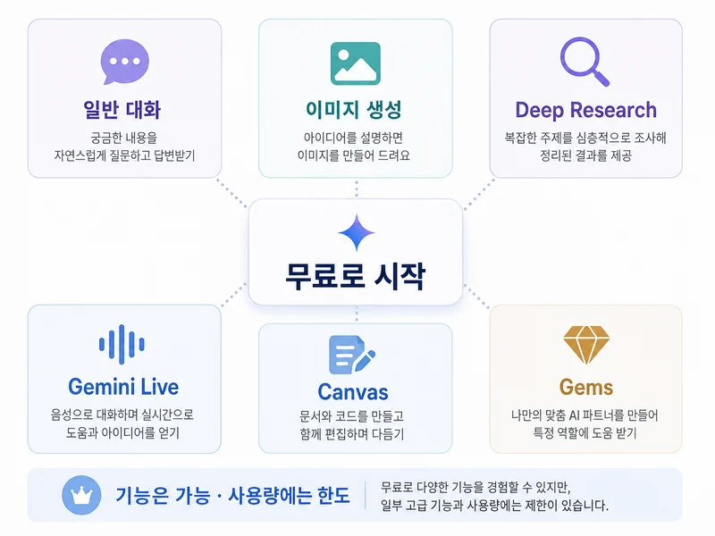 제미나이 무료에서 사용할 수 있는 대화 이미지 Deep Research Live Canvas Gems 기능 지도