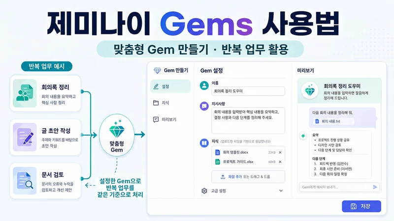 제미나이 Gems 맞춤형 Gem 만들기 지침 파일 연결 반복 업무 활용 흐름을 한눈에 보여주는 가이드