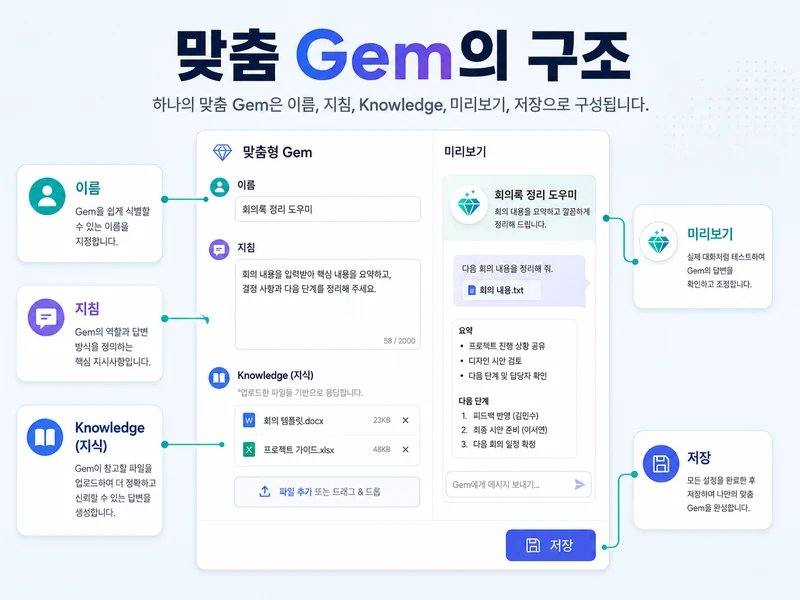 이름 지침 지식 파일 미리보기로 구성된 제미나이 Gems 맞춤형 Gem 구조