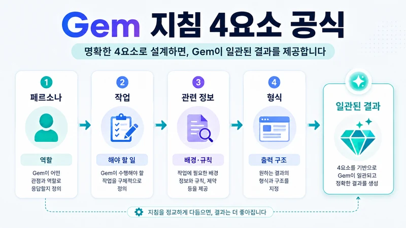 페르소나 작업 맥락 형식 네 요소로 제미나이 Gems 지침을 설계하는 공식