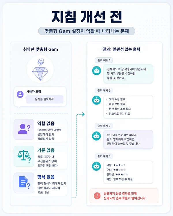 역할과 출력 규칙이 부족해 결과가 들쭉날쭉한 제미나이 Gems 설정 전 예시