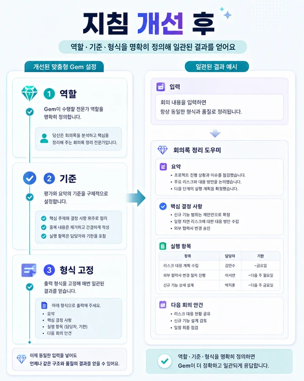 역할 작업 맥락 형식을 명확히 지정해 일관된 결과를 내는 제미나이 Gems 설정 후 예시