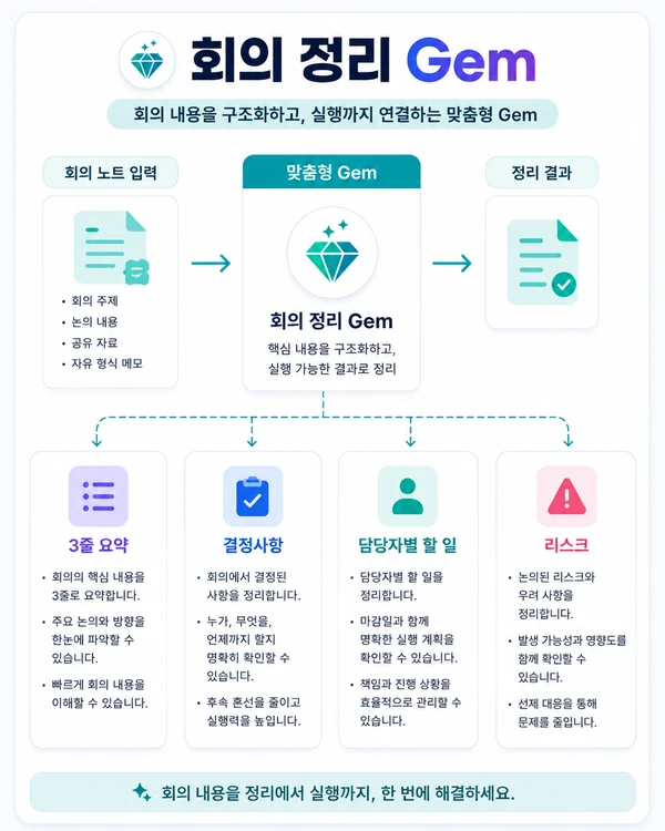 회의록을 요약하고 할 일과 리스크를 정리하는 제미나이 Gems 반복 업무 활용 예시