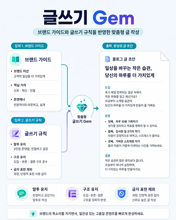 브랜드 말투와 출력 형식을 유지하며 글 초안을 만드는 제미나이 Gems 활용 예시